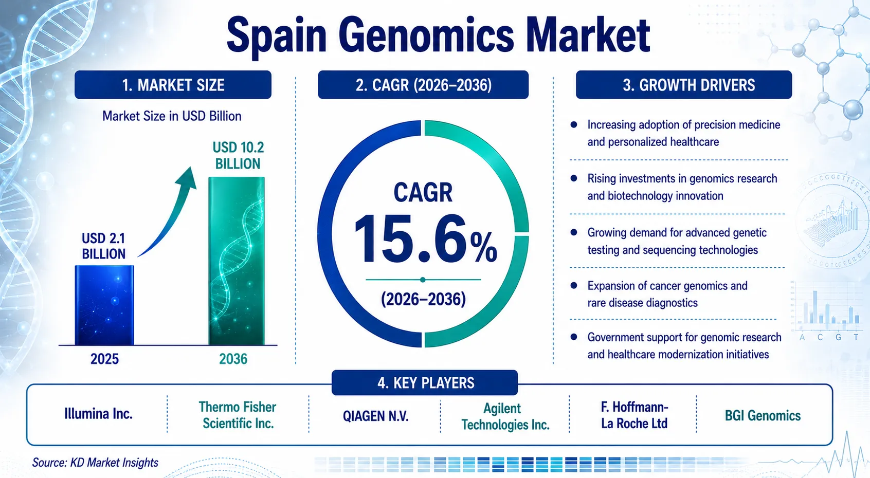 Spain Genomics Market